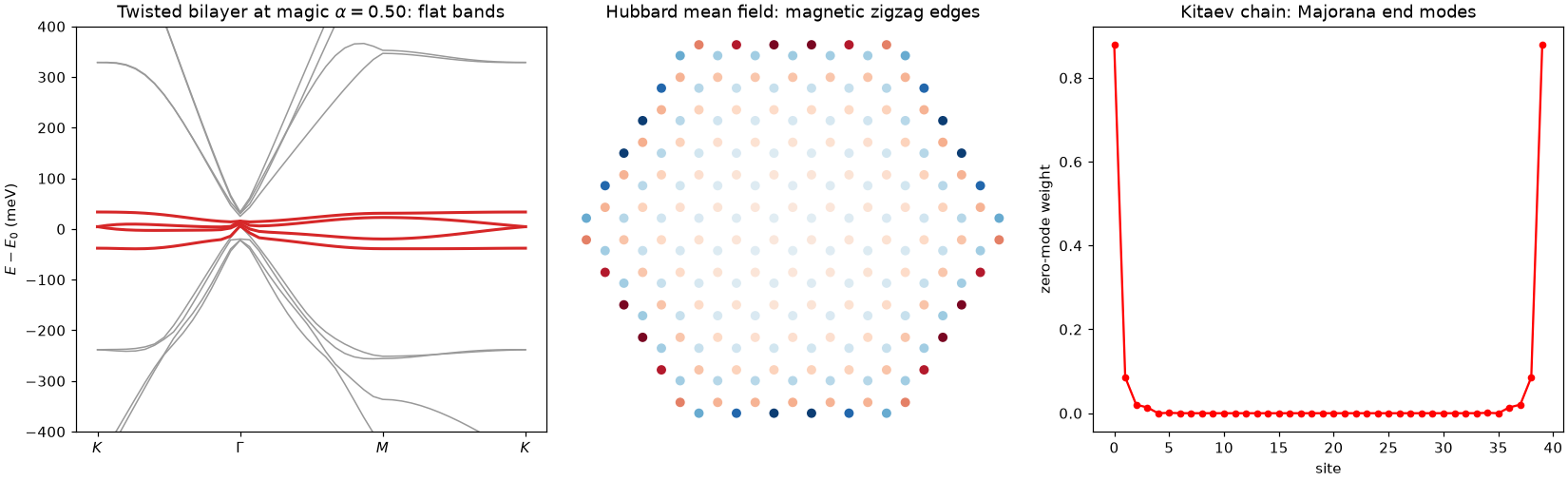 The flat bands of twisted bilayer graphene, magnetic zigzag edges in Hubbard mean field, and the Majorana end modes of a Kitaev chain