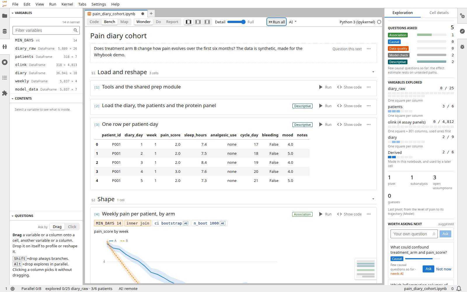 Whybook showing the demo notebook in JupyterLab after Run all. Cell [4] carries the chips MIN_DAYS 14, inner join, ci bootstrap and n_boot 1000, and the Exploration panel counts the questions asked by type.