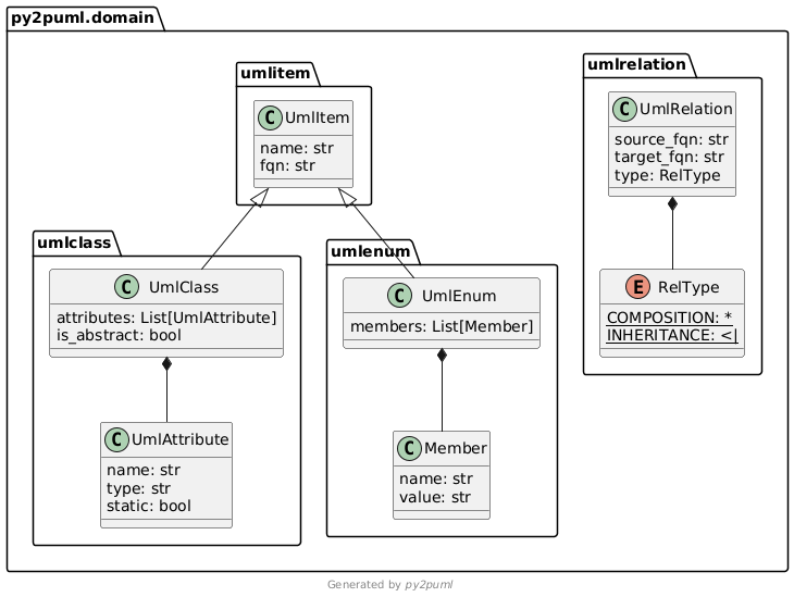 py2puml domain UML Diagram