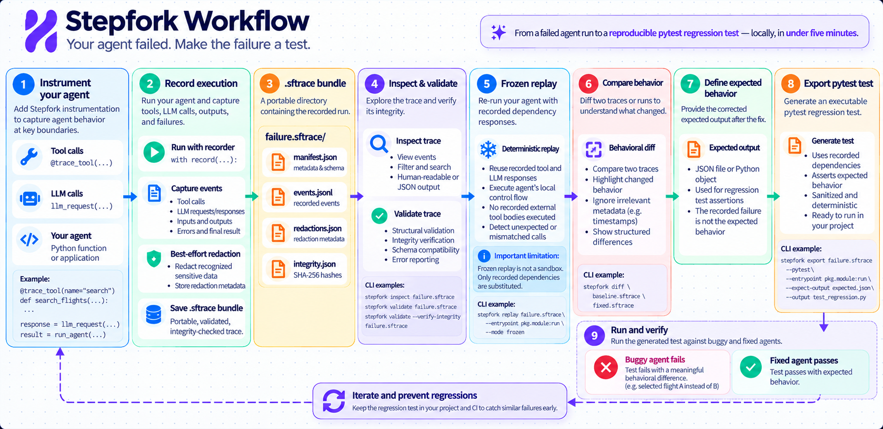 Stepfork workflow diagram