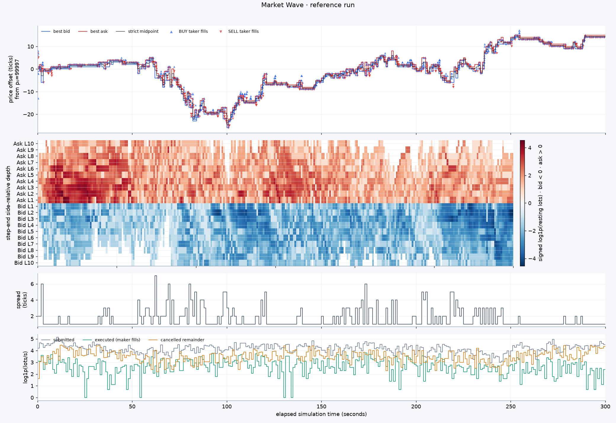 Market Wave run report with quotes, maker-price fills, bilateral depth, spread, and order flow