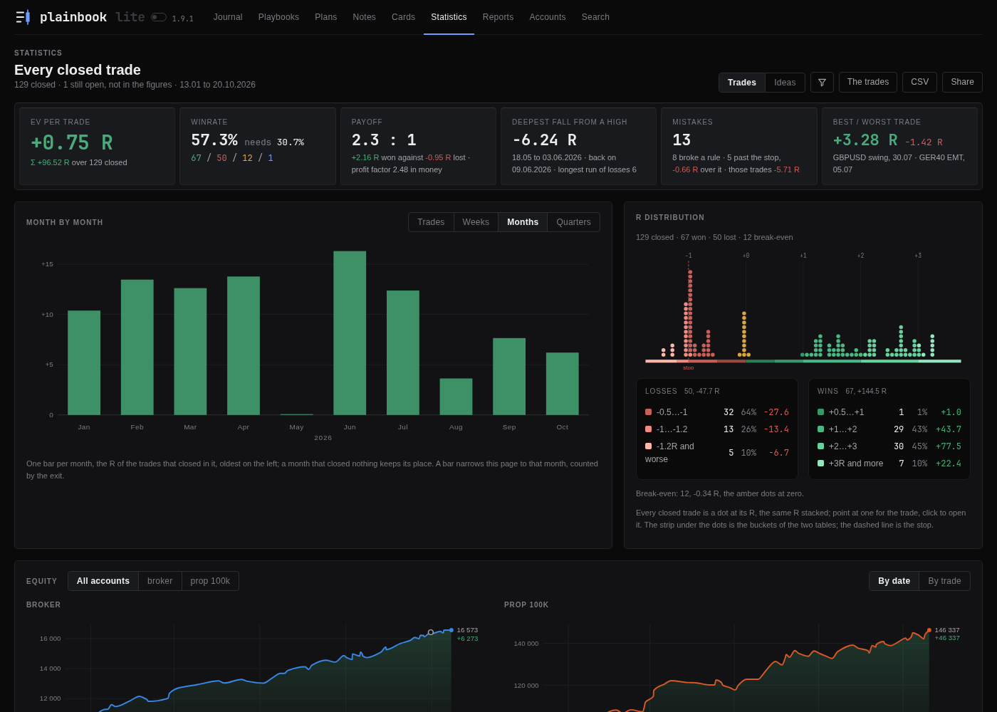 The Statistics tab: EV, winrate against the break-even winrate, payoff and profit factor, maximum drawdown, the R result month by month, every trade as a dot on the R distribution, the equity curve per account