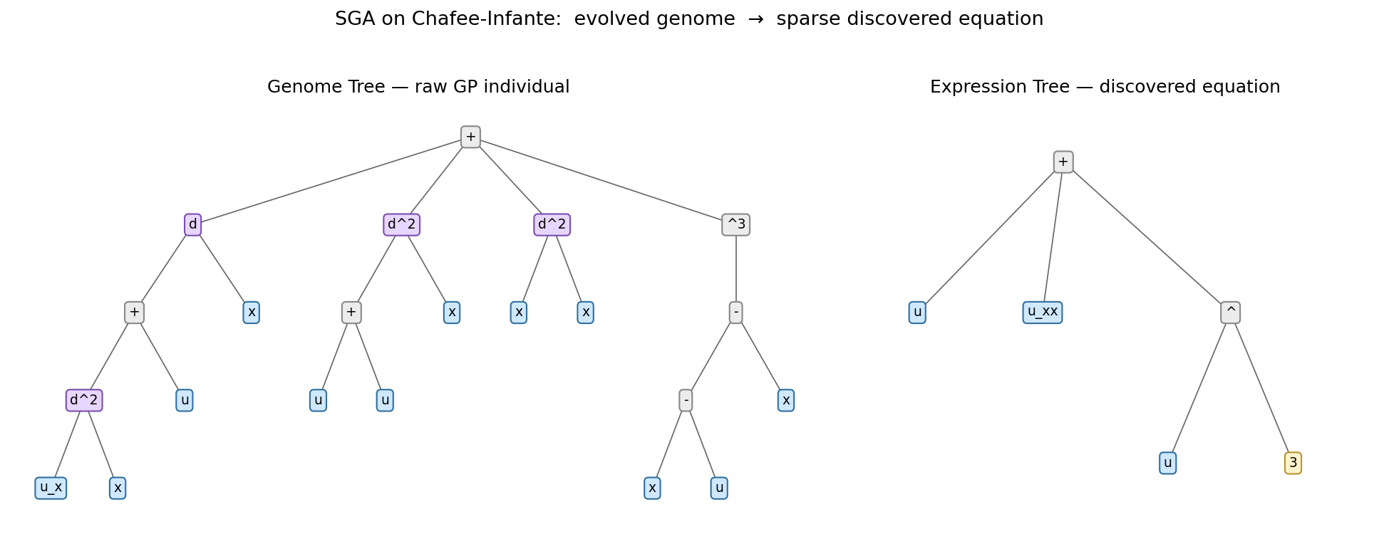SGA genome tree beside the discovered expression tree