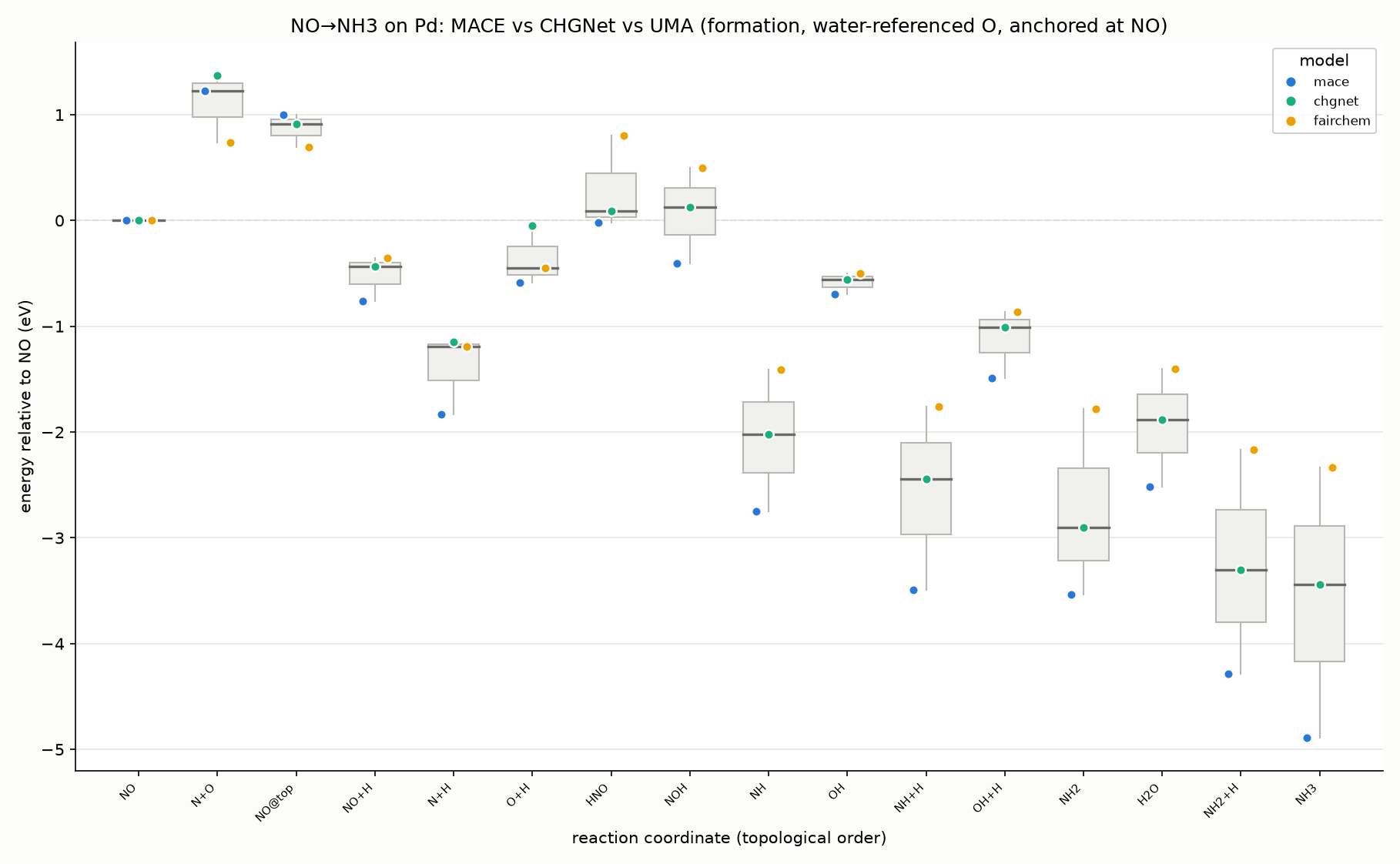 Cross-model comparison of intermediate formation energies