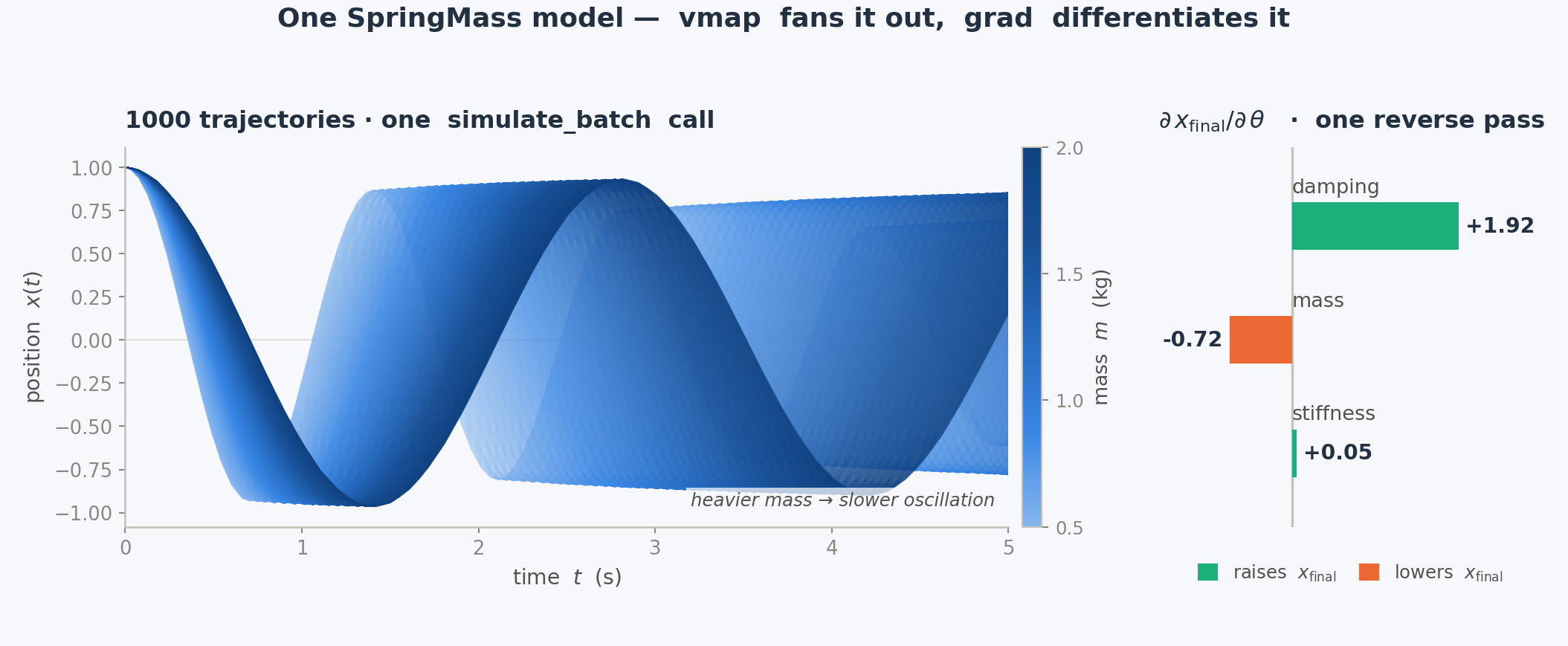 Differentiable sensitivity and batch simulation of a spring–mass system