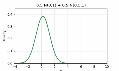 Gaussian mixture separation