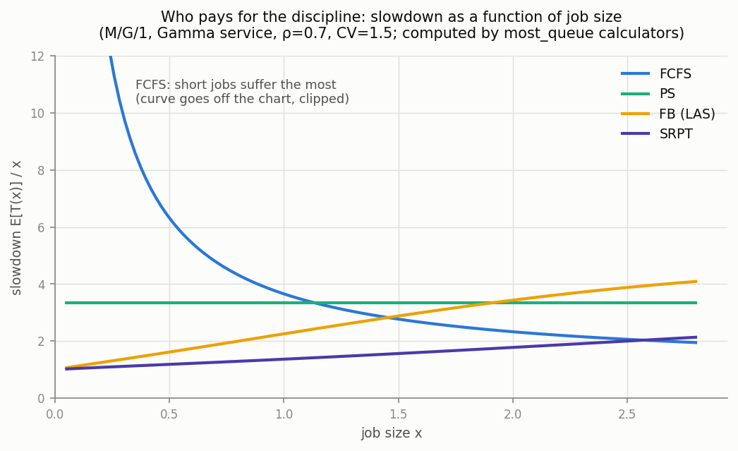 Slowdown by job size for FCFS/PS/FB/SRPT