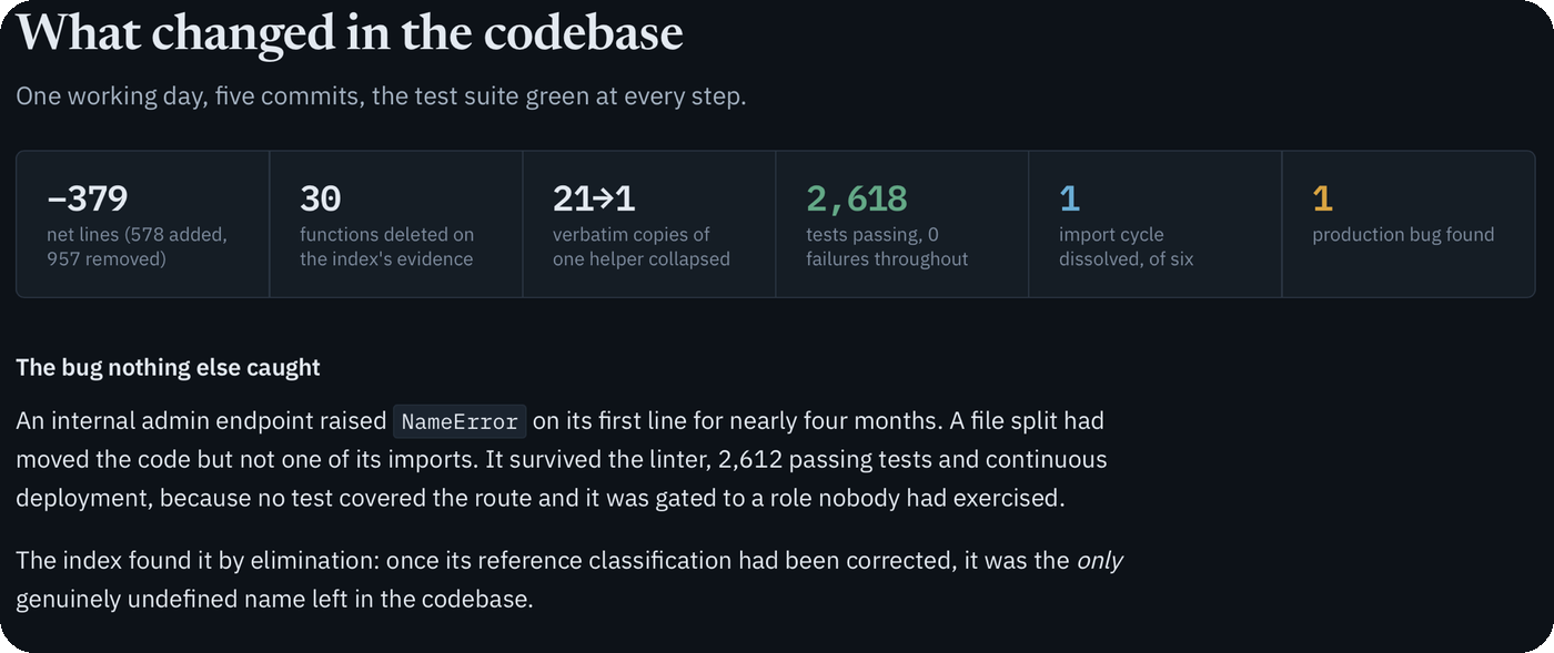 One working day, five commits: 379 net lines removed, 30 functions deleted on the index's evidence, 21 verbatim copies of one helper collapsed to 1, 2,618 tests passing with zero failures throughout, one import cycle of six dissolved, and one production bug found.