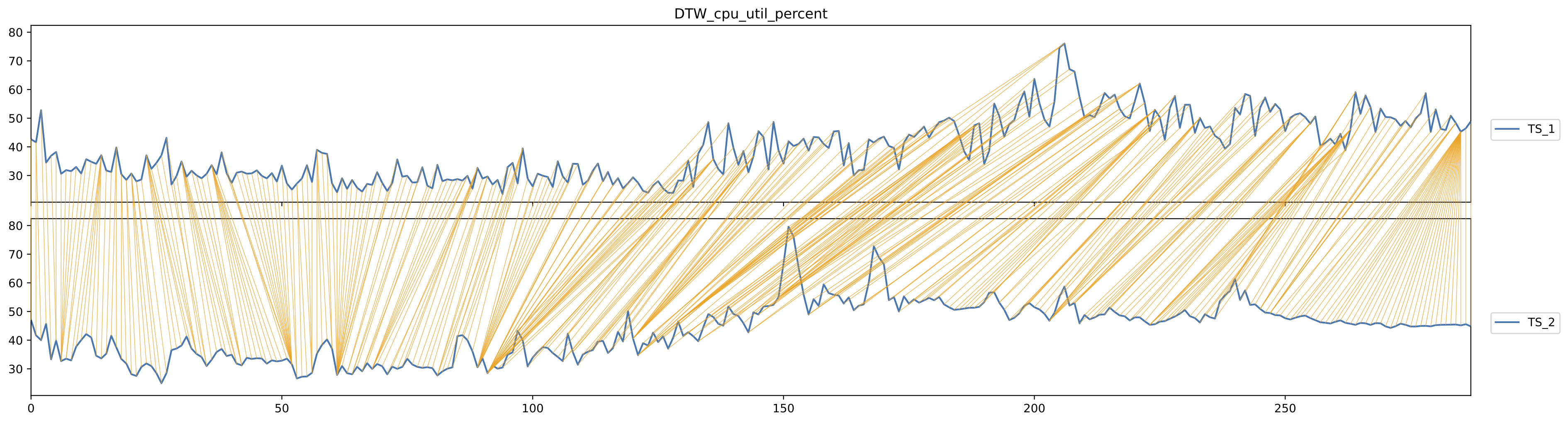 DTW Figure for cpu