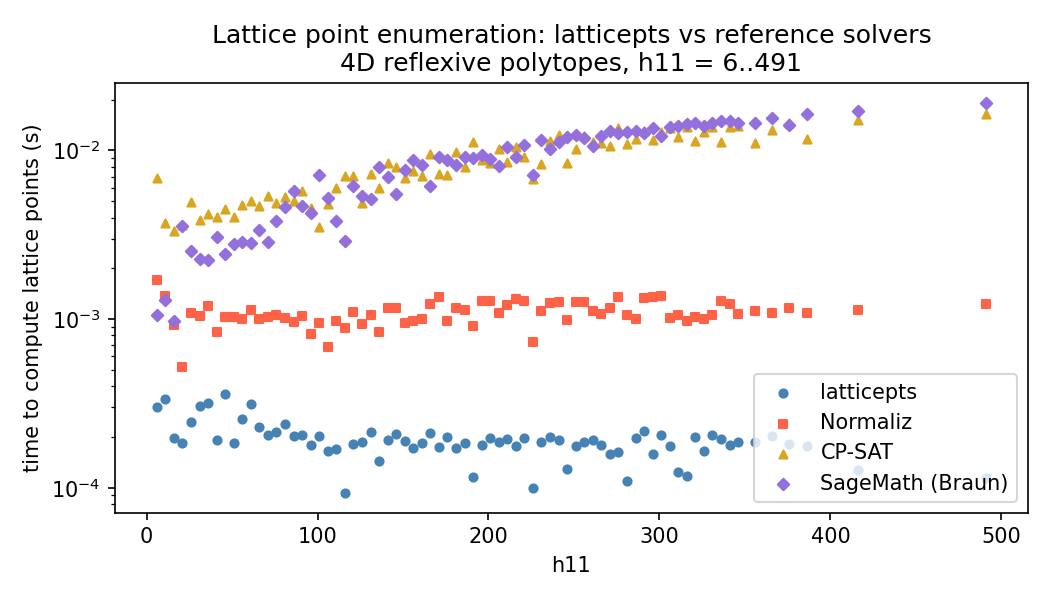 Runtime vs h11 for 4D reflexive polytopes