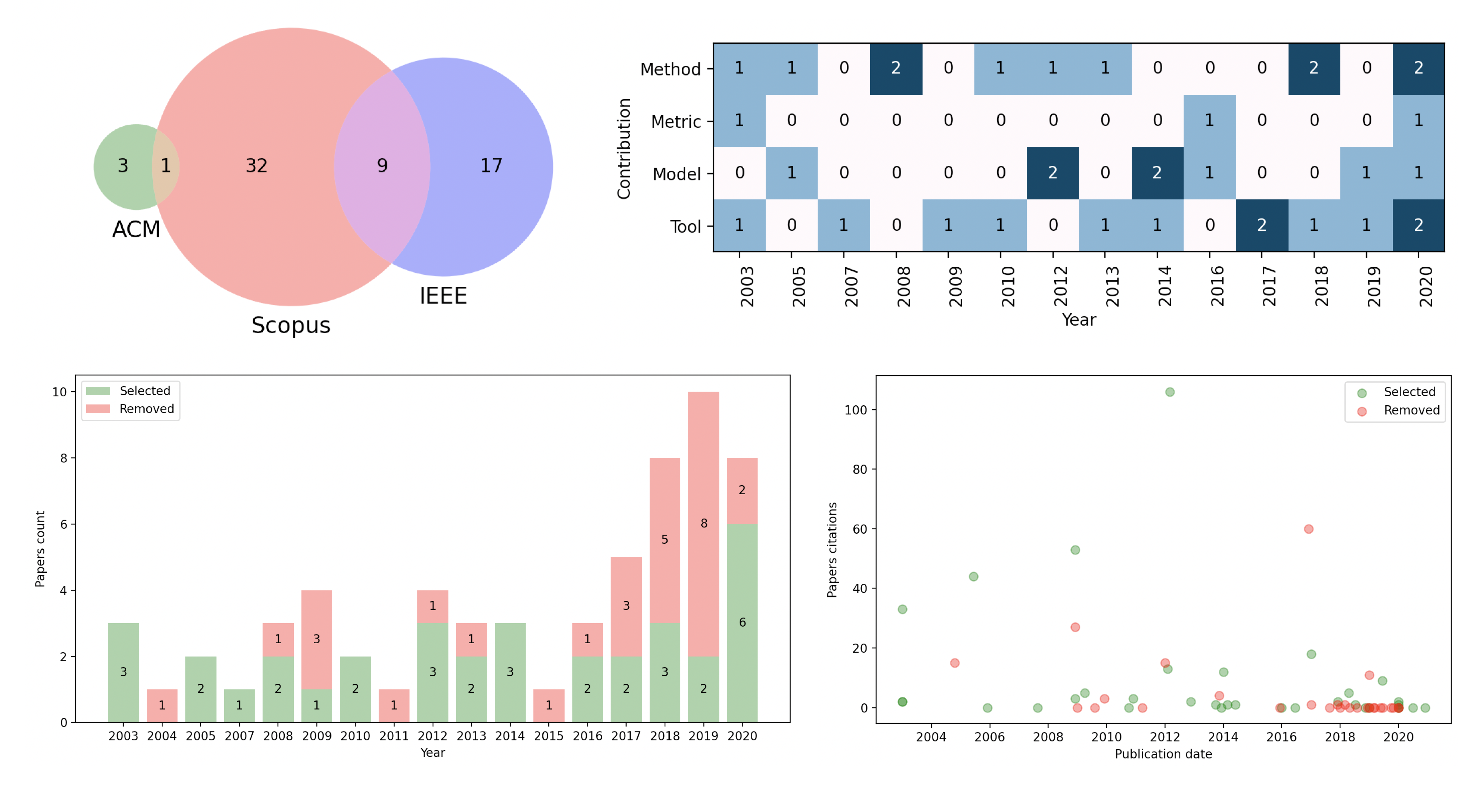 charts