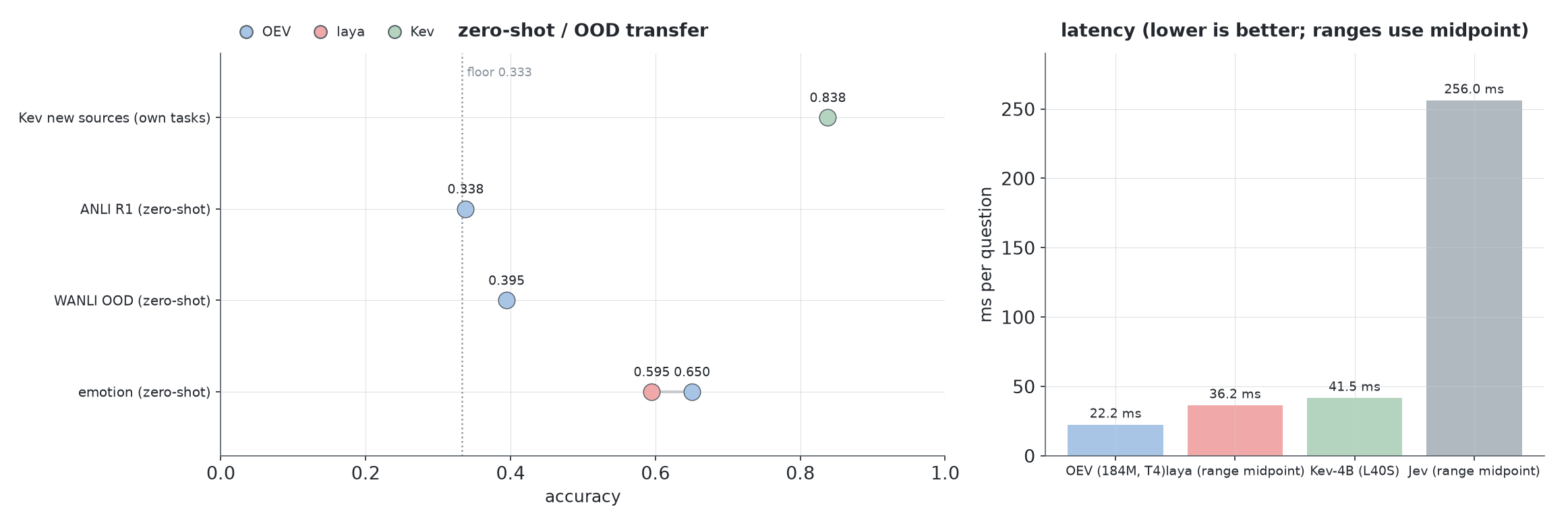 Left: zero-shot and out-of-domain transfer, OEV distilled student beats laya zero-shot on emotion with the NLI floor documented; right: latency, OEV 22.2ms on T4 vs laya, Kev-4B and Jev