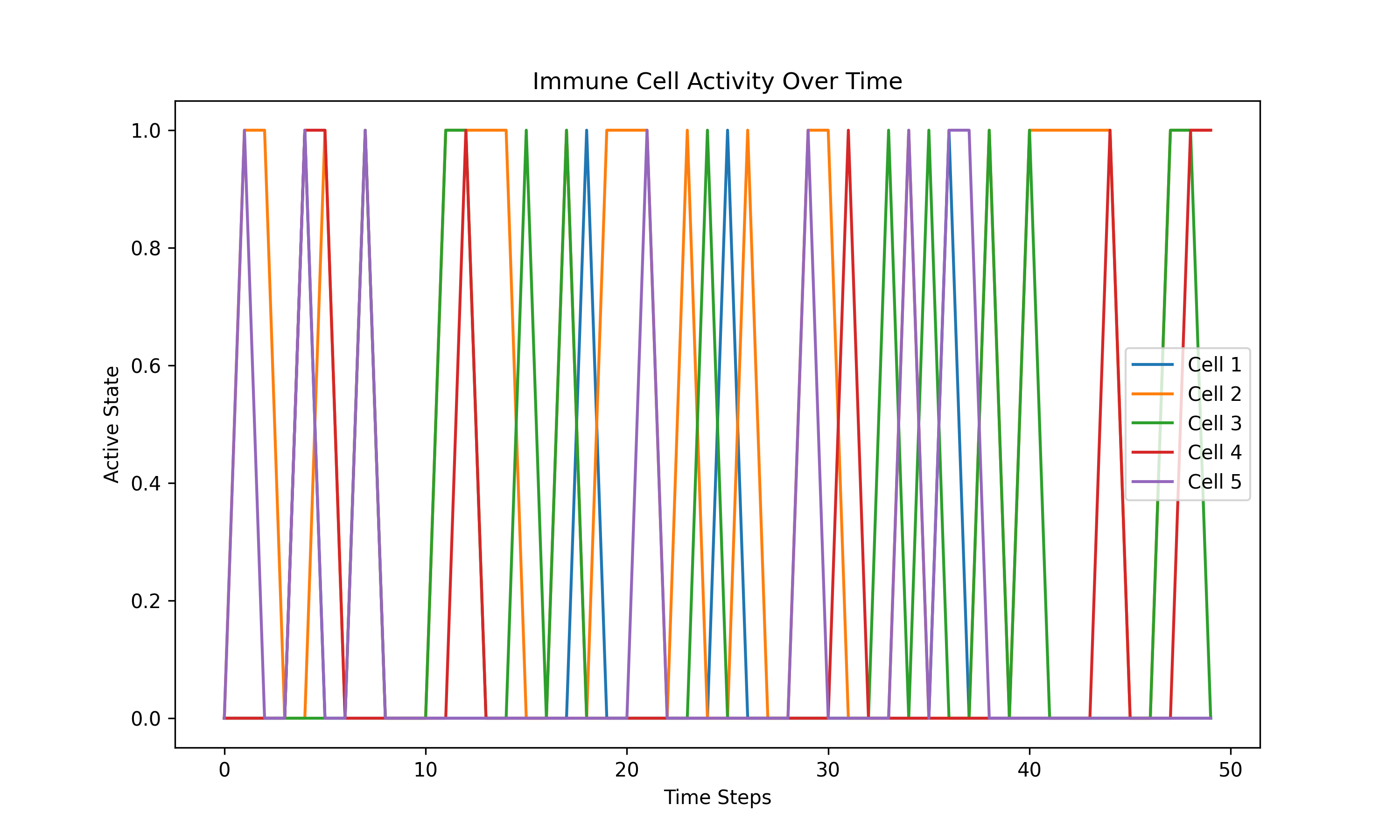 Immune Response Organoid Example