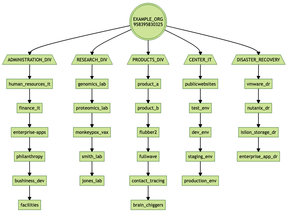 Example Organization Diagram