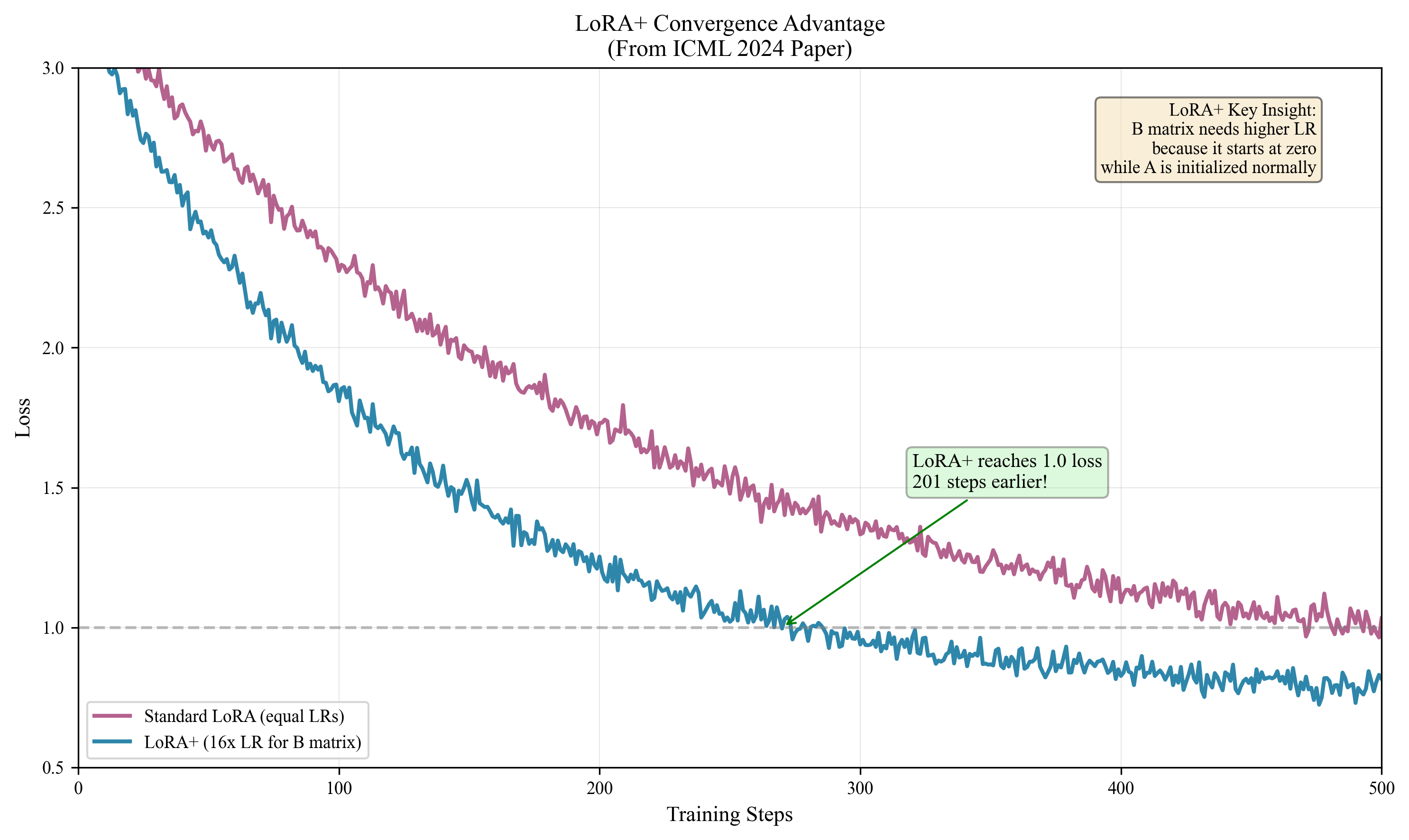 LoRA+ Convergence