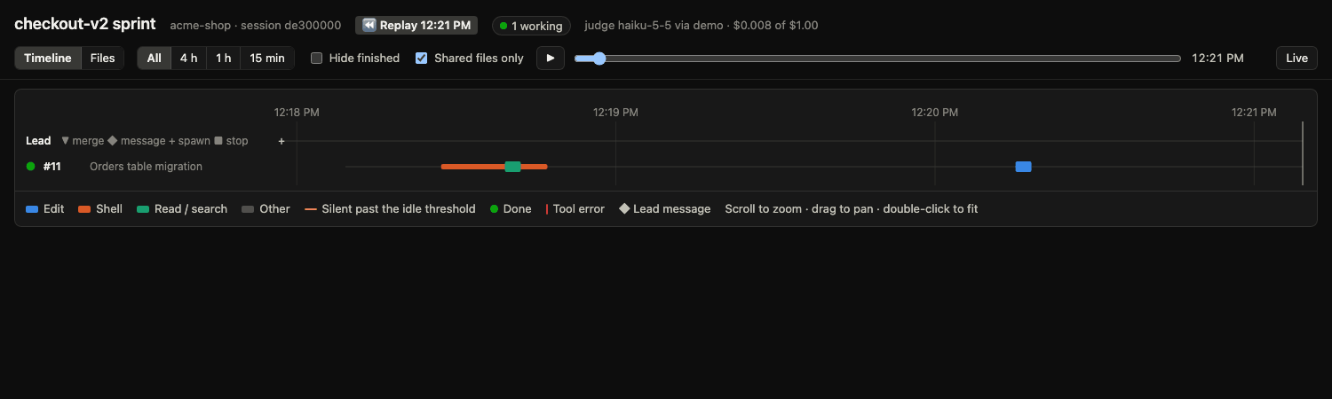 The tracon browser timeline replaying a run: seven subagents spawn and work, coloured by edits, shell calls and reads, with judge verdicts per agent and the lead's merges and messages along the top