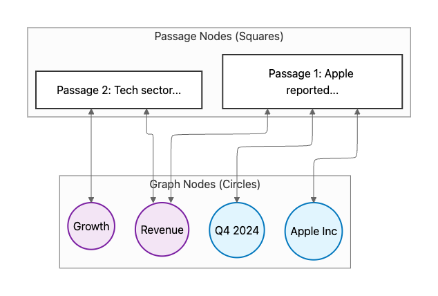 TERAG Graph Structure