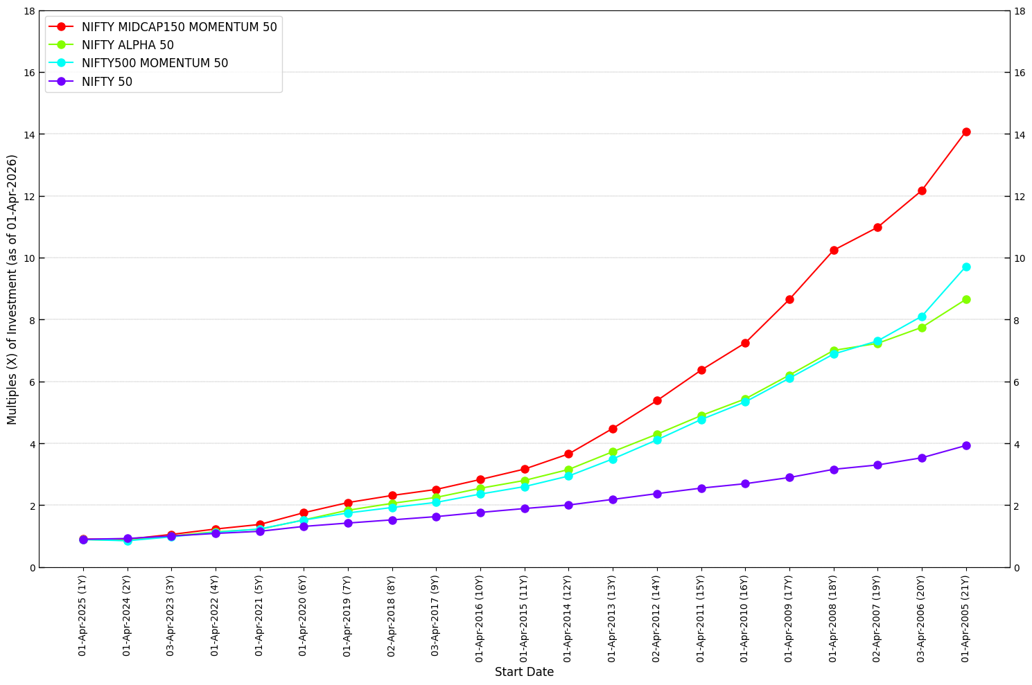 Year-wise SIP growth comparison across multiple indices
