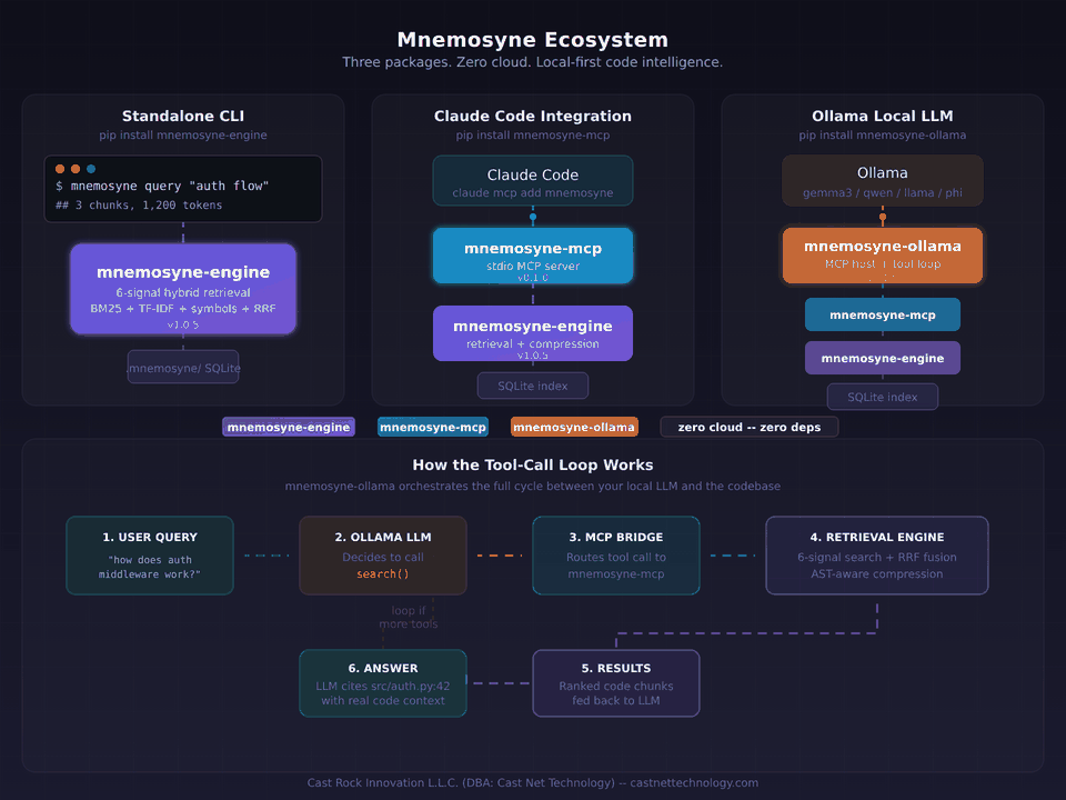 Mnemosyne Ecosystem -- three packages, zero cloud