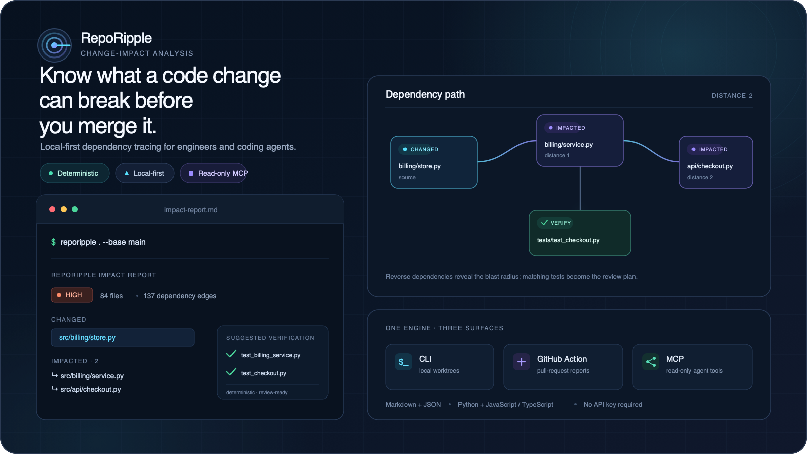 RepoRipple traces a Git change through its dependency blast radius and produces a focused risk report