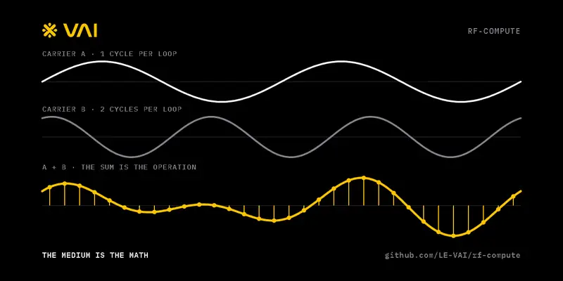 Two carrier waves travel across the frame. Carrier A completes one cycle per loop and carrier B completes two. The bottom lane shows their sum, sampled as orange stems: the interference is the operation.