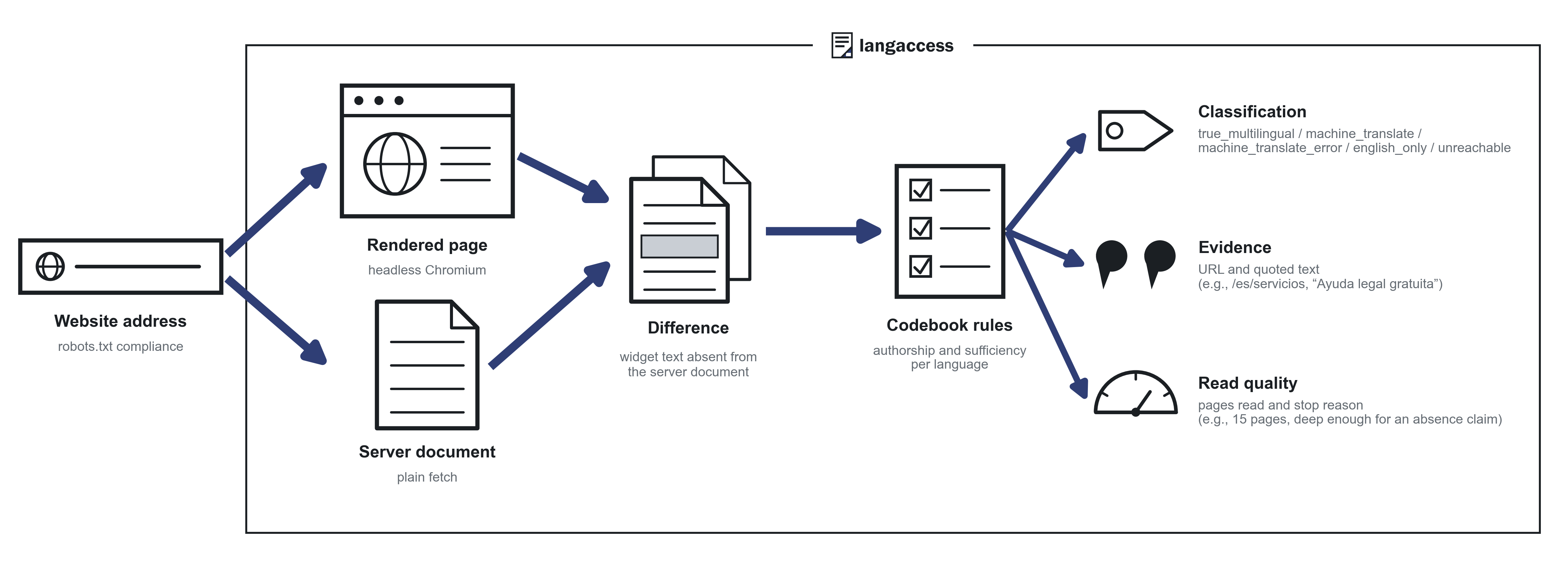 How a result is produced. A website address, with robots.txt respected, is read two ways: rendered in a headless Chromium, and fetched again as the plain server document. The difference between the two separates widget text from the site's own writing, the codebook rules judge each language on authorship and extent, and three things come out: a classification, an evidence record with the URL and quoted text, and a read-quality record.