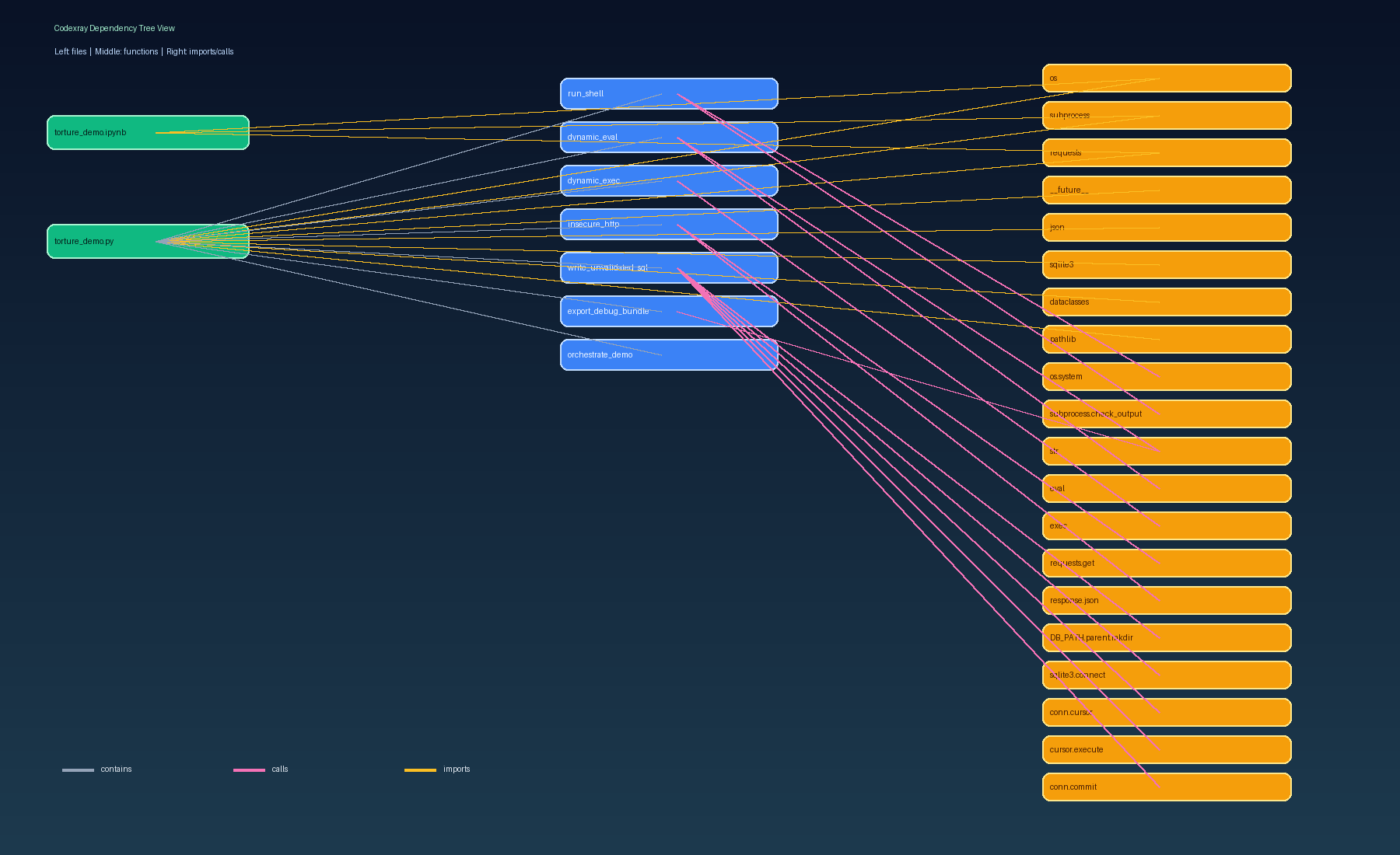 Codexray tree graph example