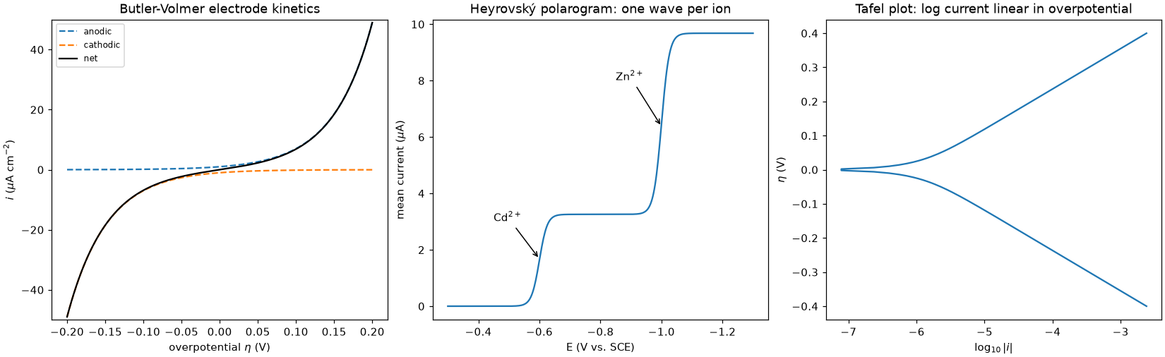 Butler-Volmer partial currents, a two-ion polarogram, and a Tafel plot