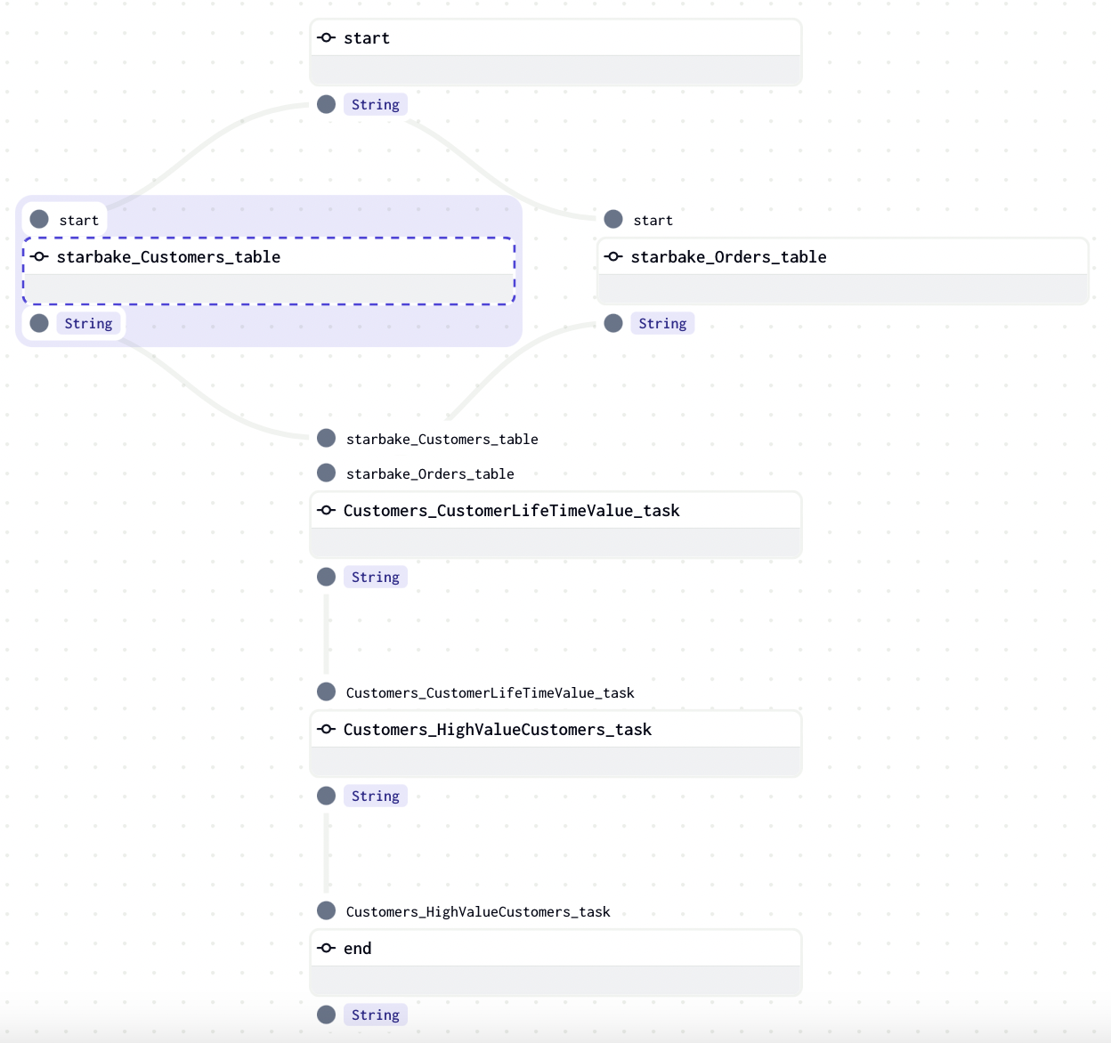 transform job generated with StarlakeDagsterShellJob with dependencies