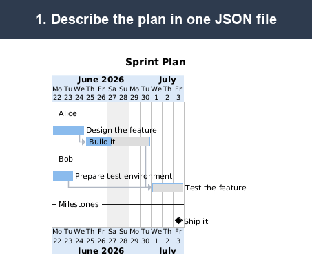 Demo: four plan edits and their rendered schedules