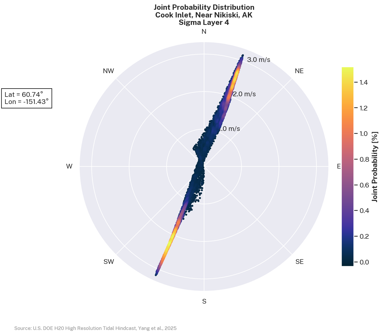 Joint probability distribution at sigma layer 4, Cook Inlet near Nikiski, AK