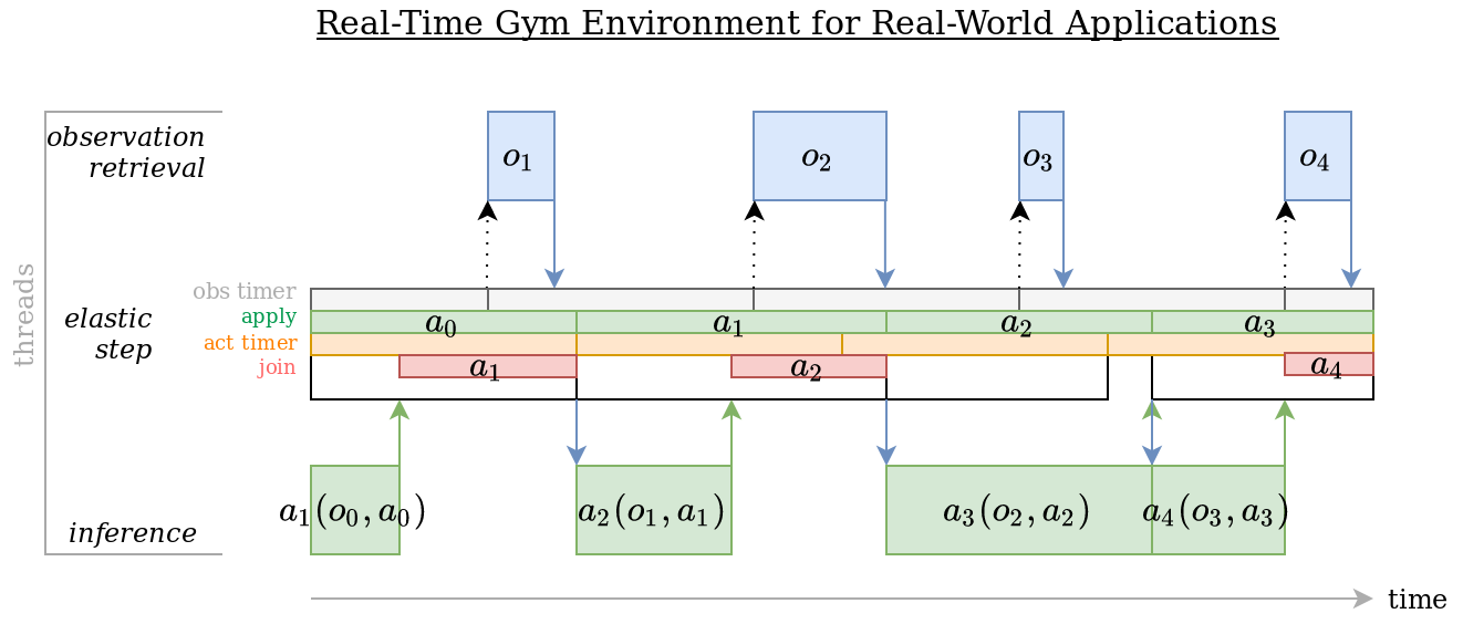 Real-Time Gym Framework