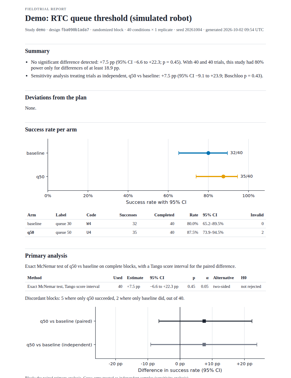 The HTML report: summary, success rate per arm with confidence intervals, primary analysis and a forest plot