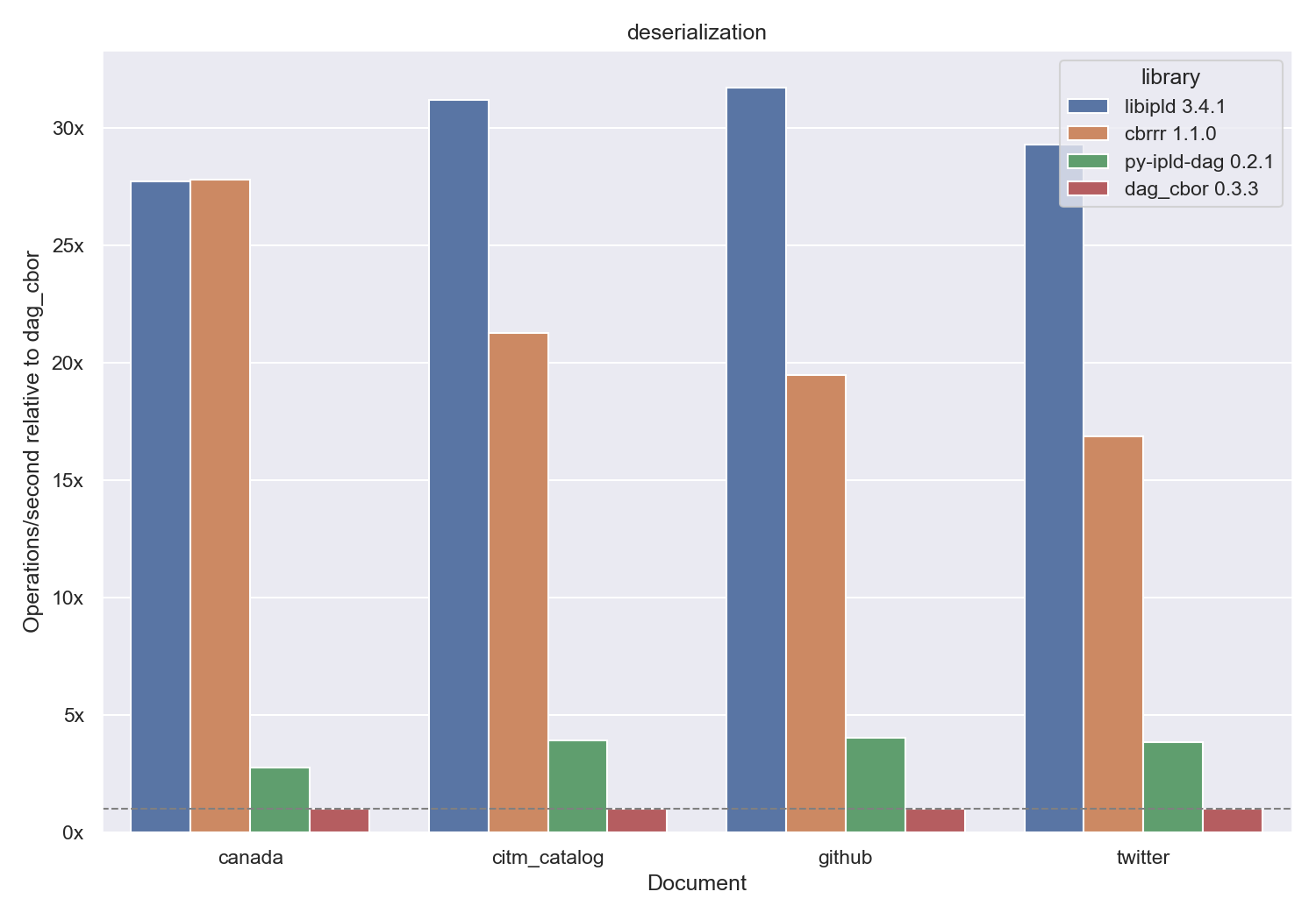 deserialization