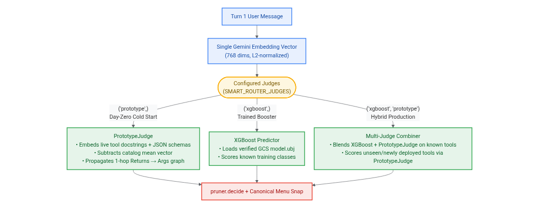 Judge tiers: PrototypeJudge, XGBoost, and Hybrid