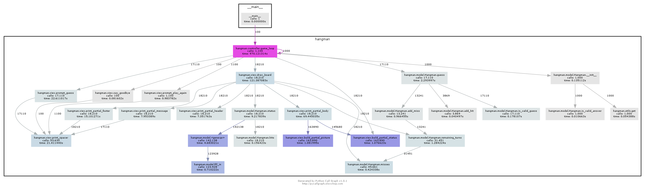 Call Diagram