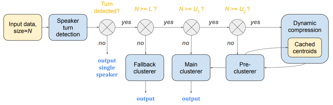 multi-stage-clustering-diagram