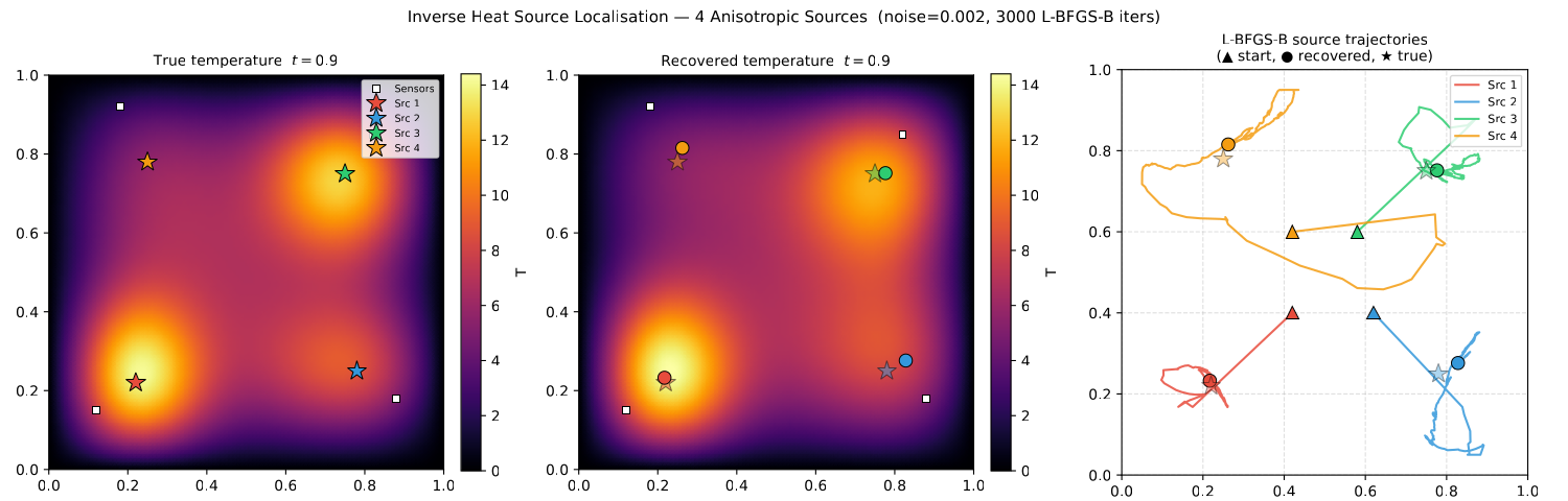 Inverse heat source localisation