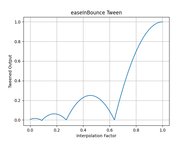 pytweening.easeInBounce()