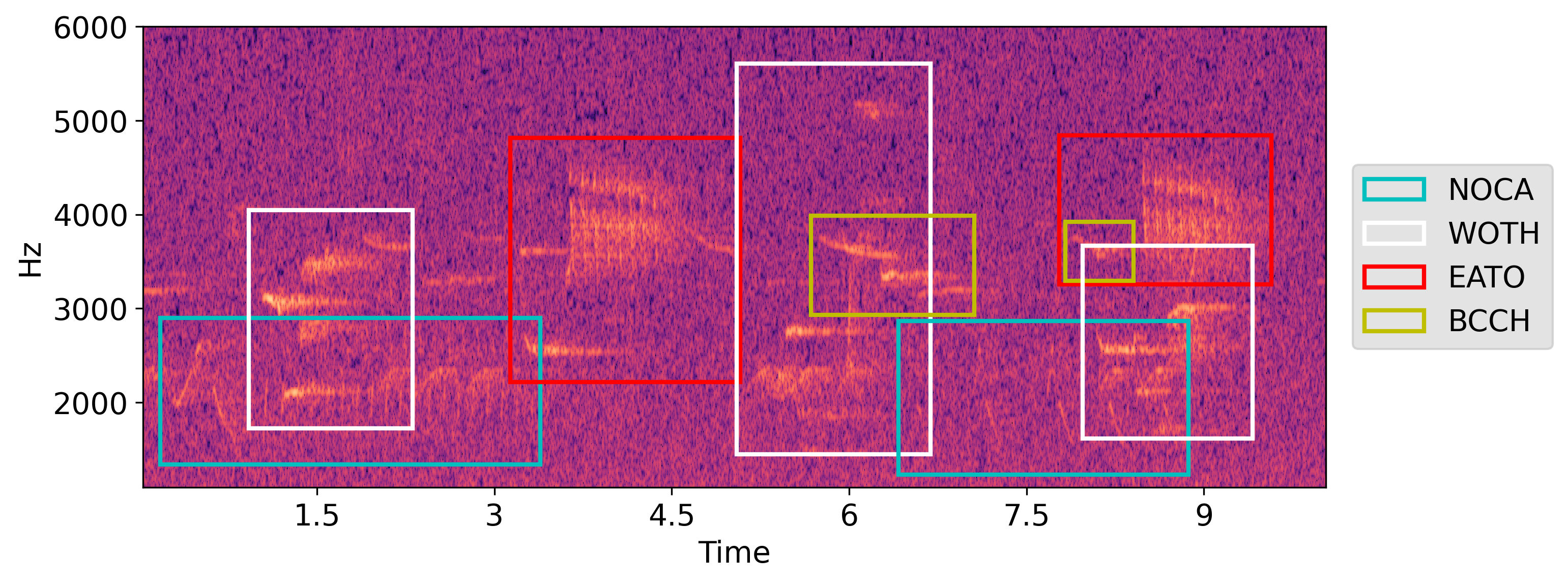 example spectrogram from field recording with Raven annotations of birdsong indicated as rectangular bounding boxes