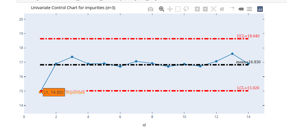 Interactive Control Chart