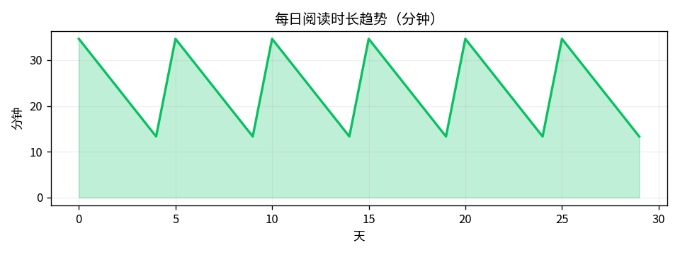 每日阅读趋势图