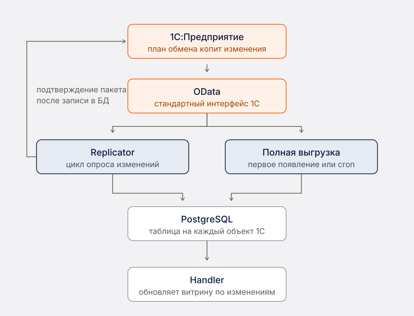 Схема работы OneCDC