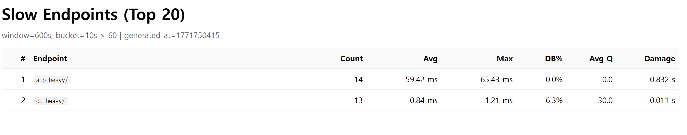 Slow Endpoints Dashboard