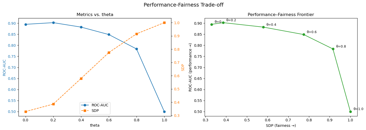 Performance-Fairness Trade-off