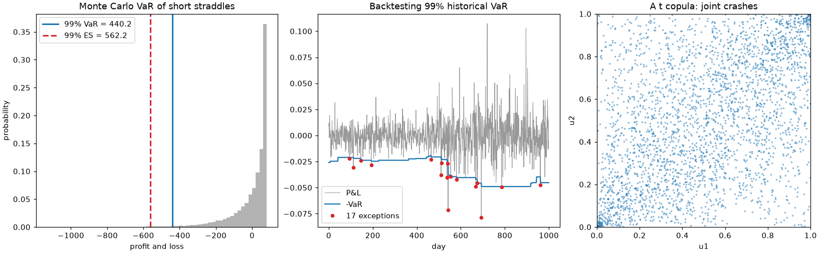 Monte Carlo VaR of a straddle book, a VaR backtest, and a t copula