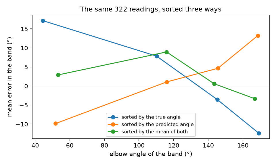 Mean error per band when sorting by the truth, the prediction, or their mean