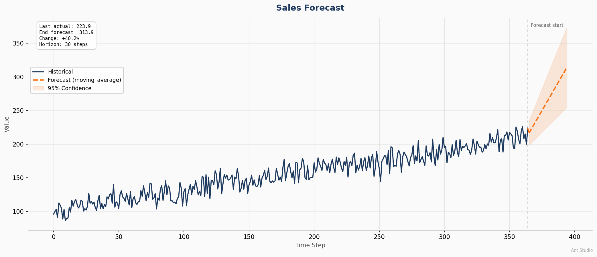 Forecast Output
