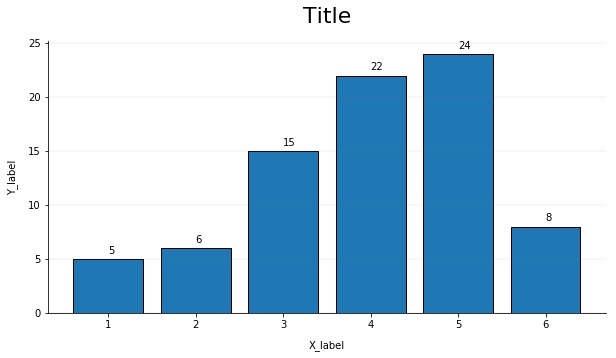 Single item bar chart