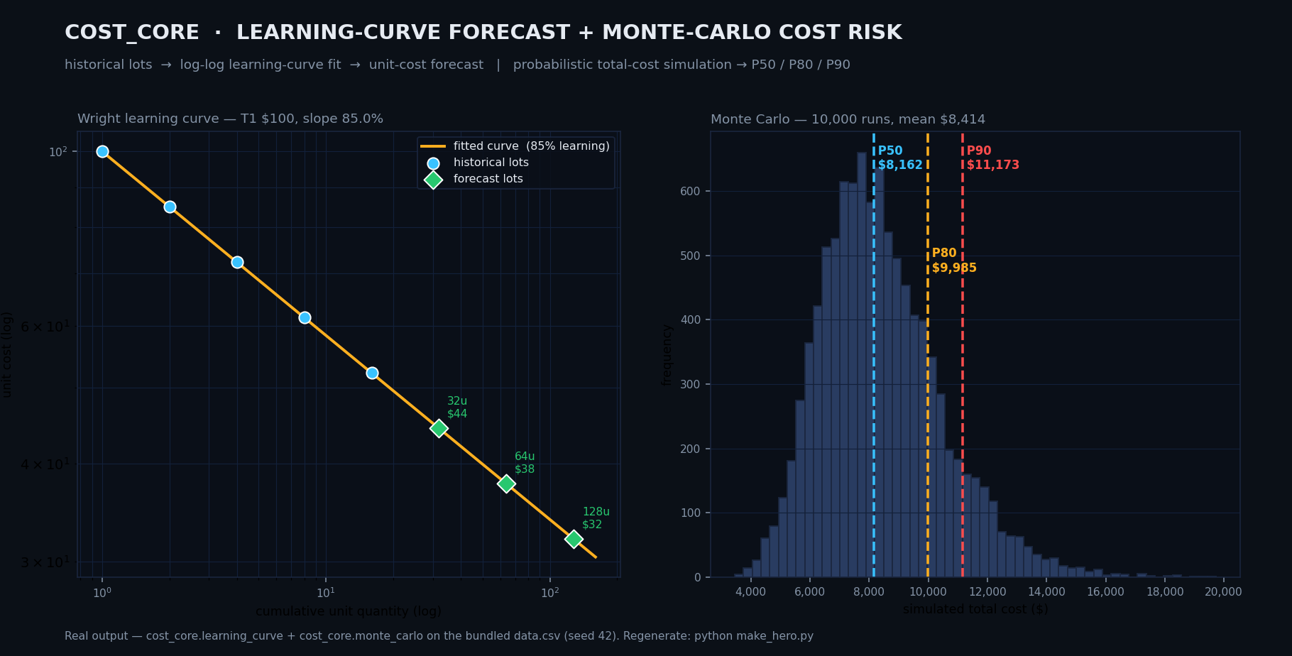 Learning curve forecast and Monte Carlo cost risk